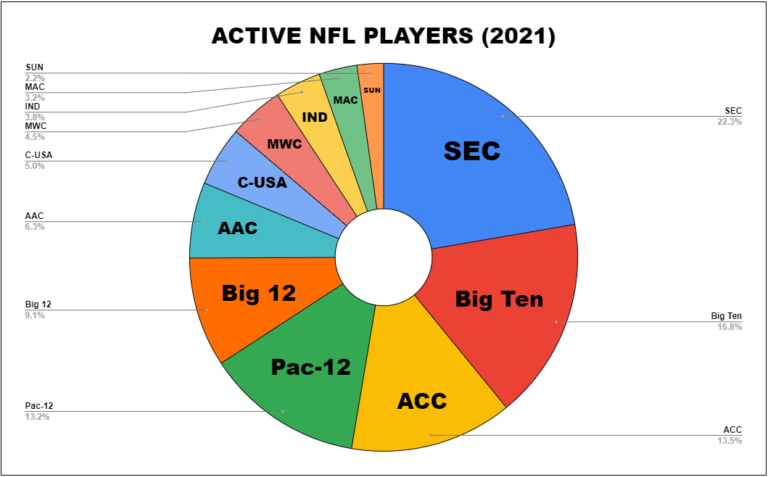 which-conferences-produce-the-most-nfl-players-bnb-football