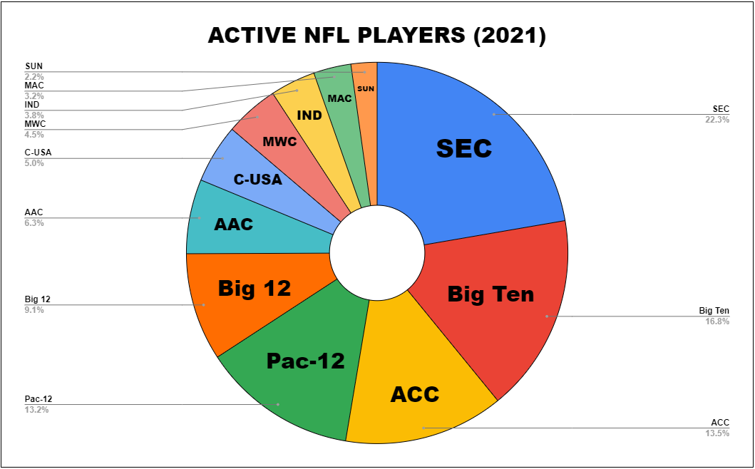 Which Conferences Produce the Most NFL Players BNB Football