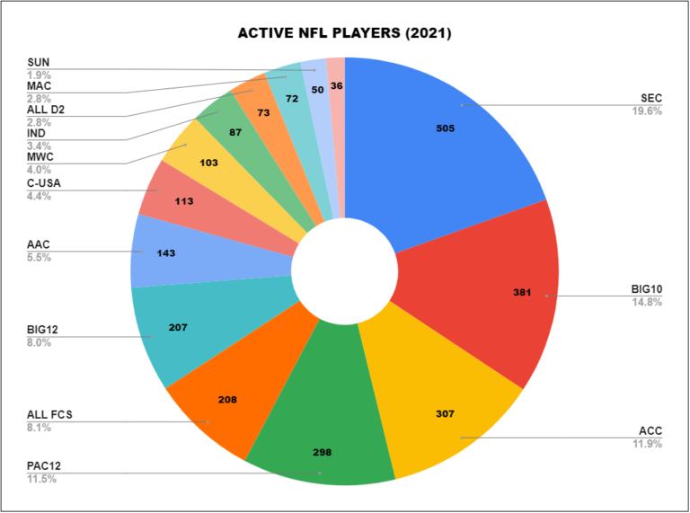 Which Conferences Produce the Most NFL Players BNB Football