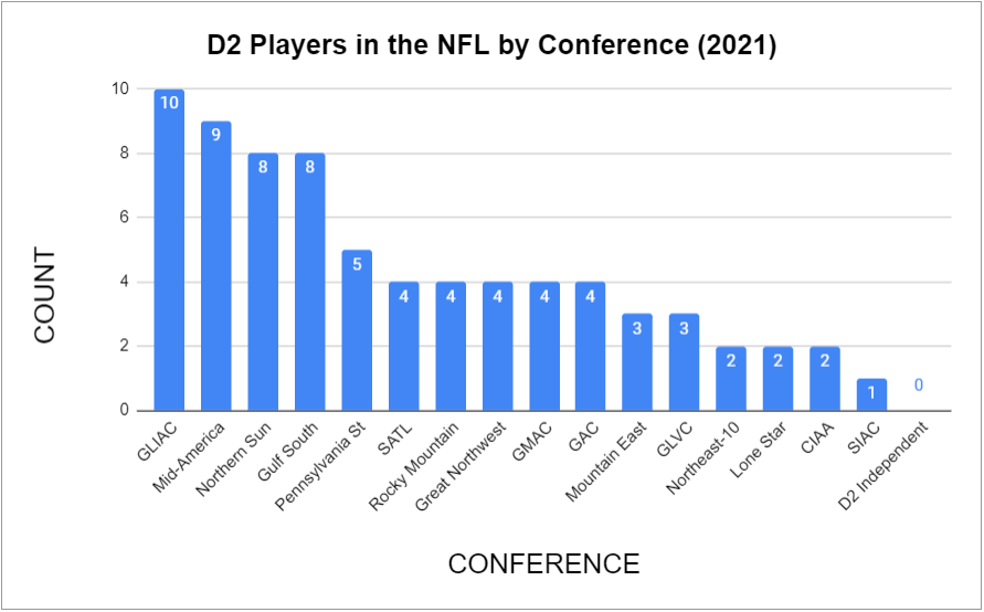 Colleges and conferences with the most players drafted in the 2021