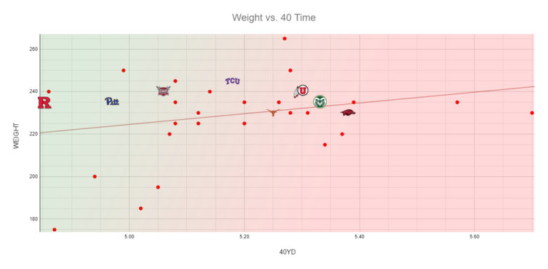 Fastest Lss In The 2022 Nfl Draft Bnb Football