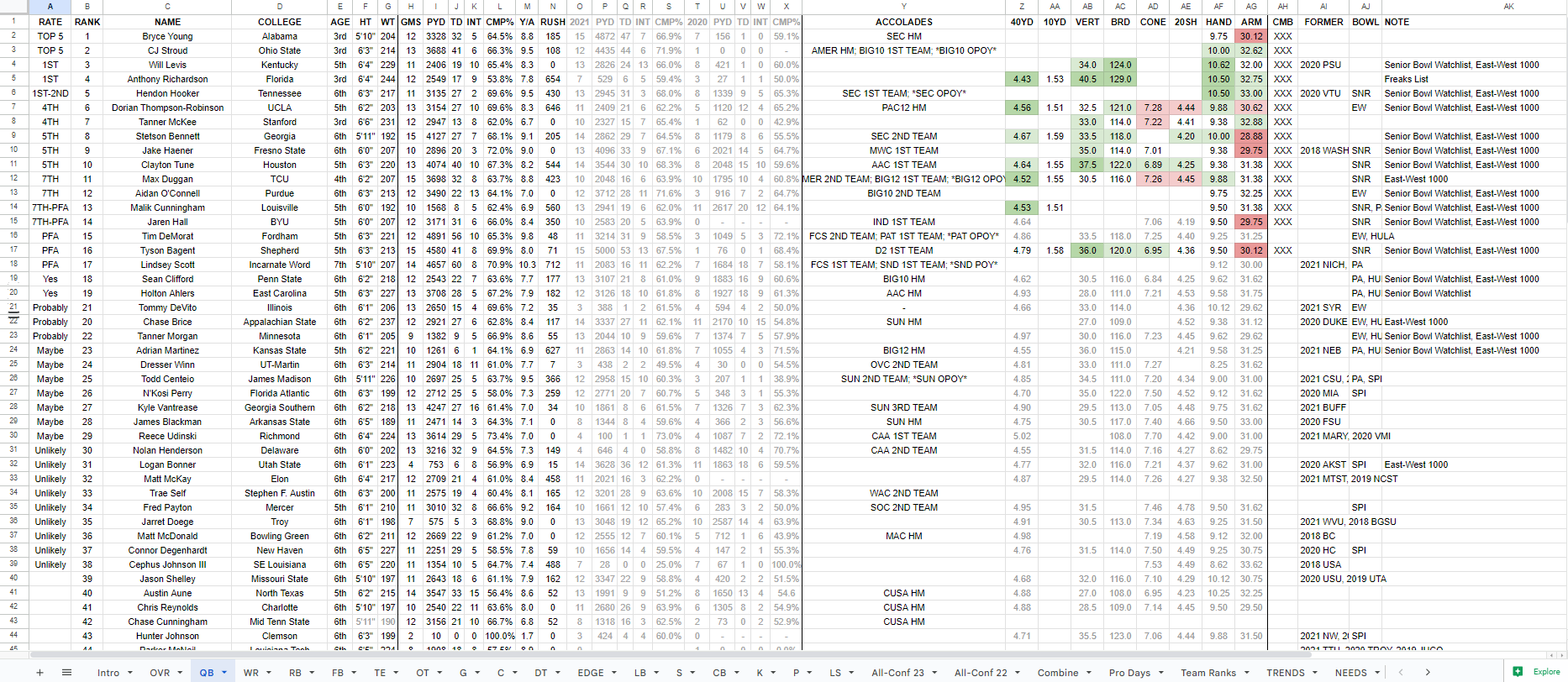 2023 NFL Draft Prospect Database