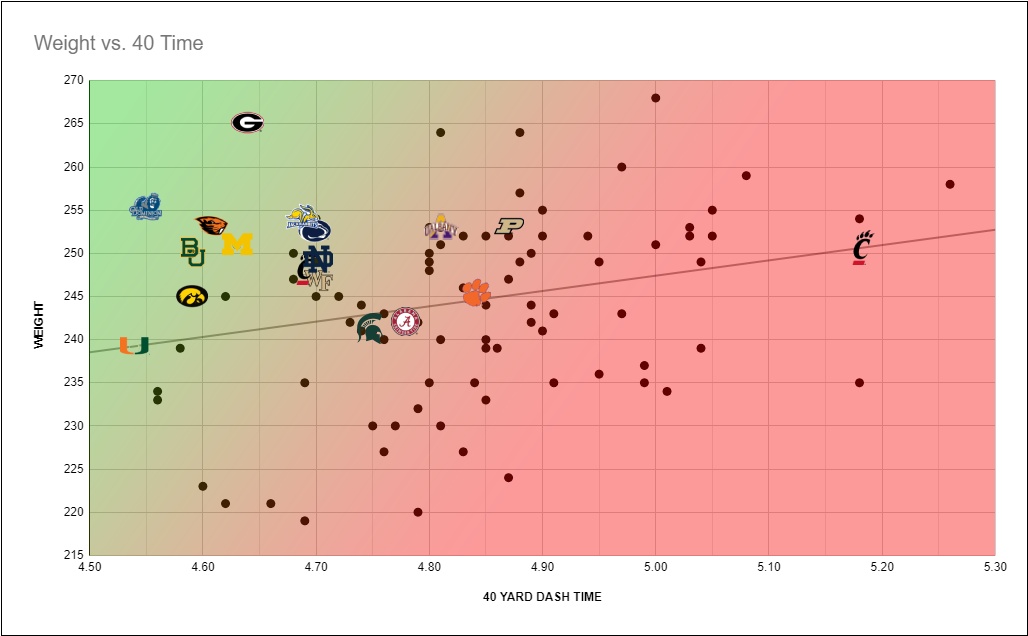 Fastest Tight Ends 2023 Draft